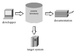 Vereenvoudigde DP2 structuur